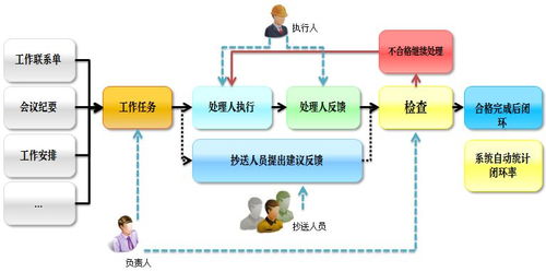 Oracle項目管理產(chǎn)品核心優(yōu)勢 項目工作任務閉環(huán)管理與遠程健康管理服務